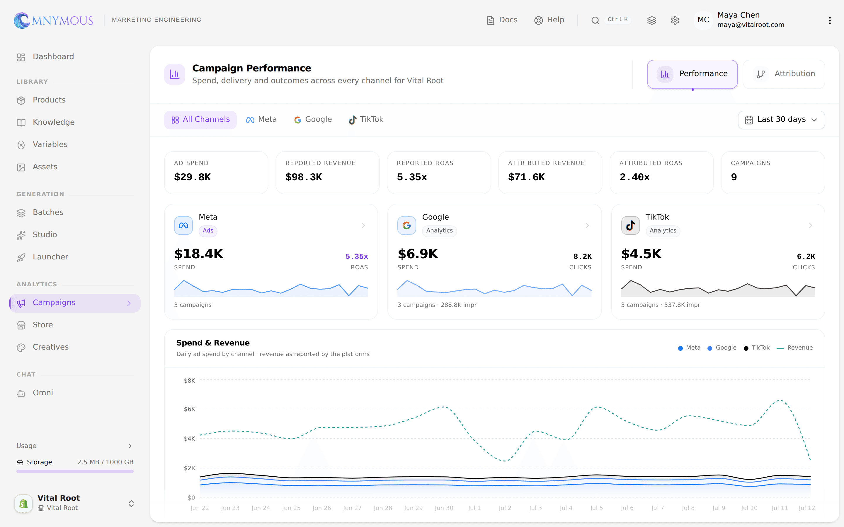 The Campaign Performance view: All Channels selected, the KPI strip showing Reported and Attributed revenue side by side, per-channel momentum cards, and the Spend & Revenue chart