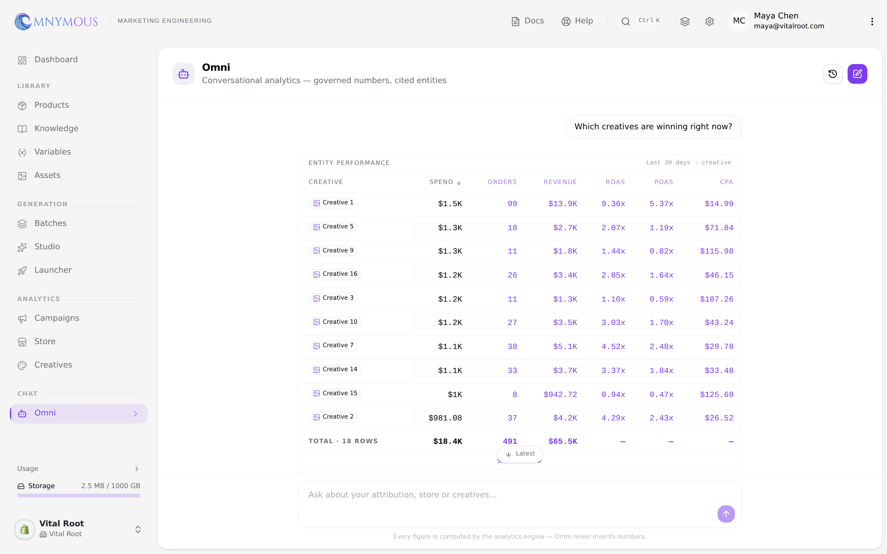 Omni's answer: an Entity Performance table ranking creatives by spend, orders, revenue, ROAS, POAS and CPA