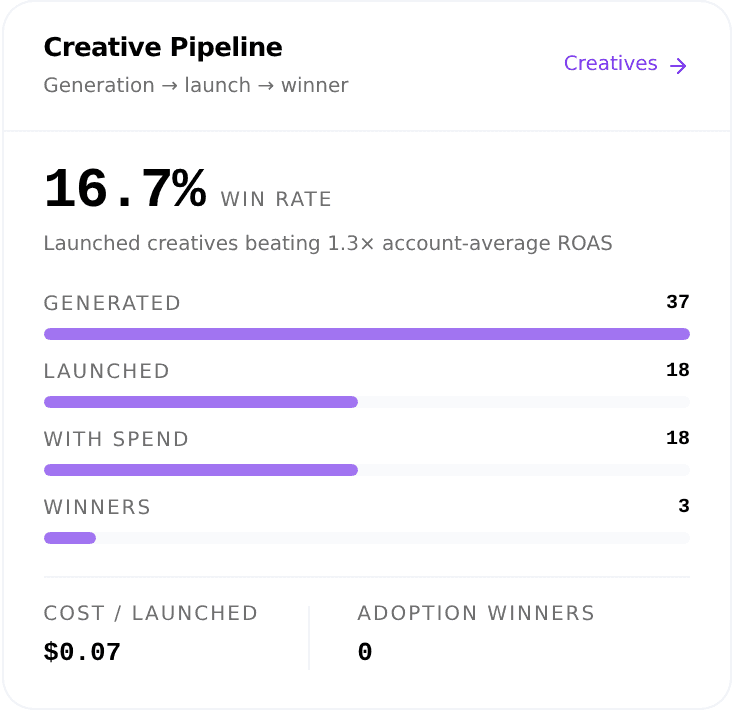 The Creative Pipeline card: a 16.7% win rate above the Generated, Launched, With Spend and Winners bars