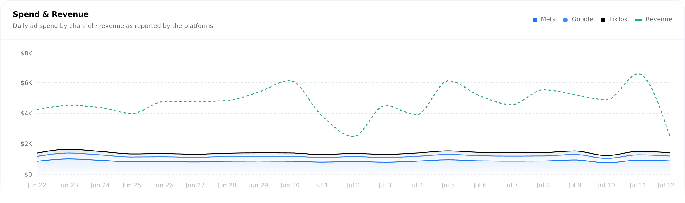 The Spend & Revenue chart: daily spend stacked by Meta, Google and TikTok, with the reported-revenue line above it