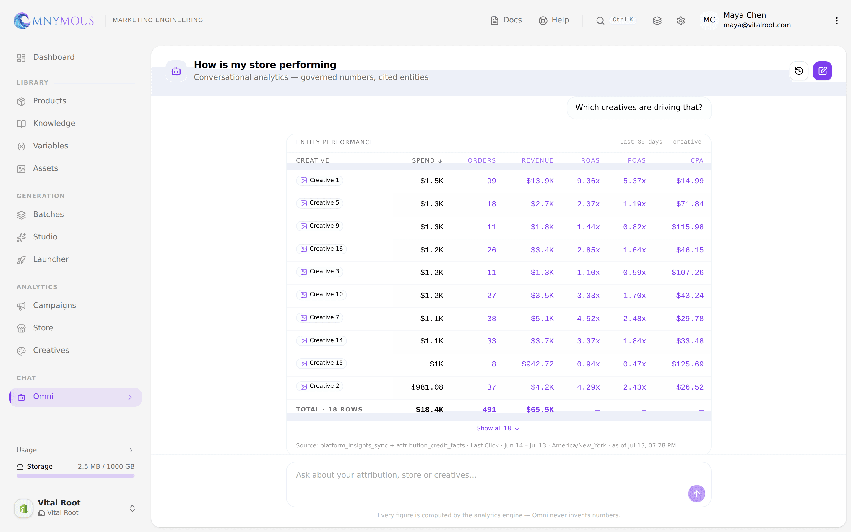 Omni's Entity Performance leaderboard ranking creatives by spend, orders, revenue, ROAS, POAS and CPA