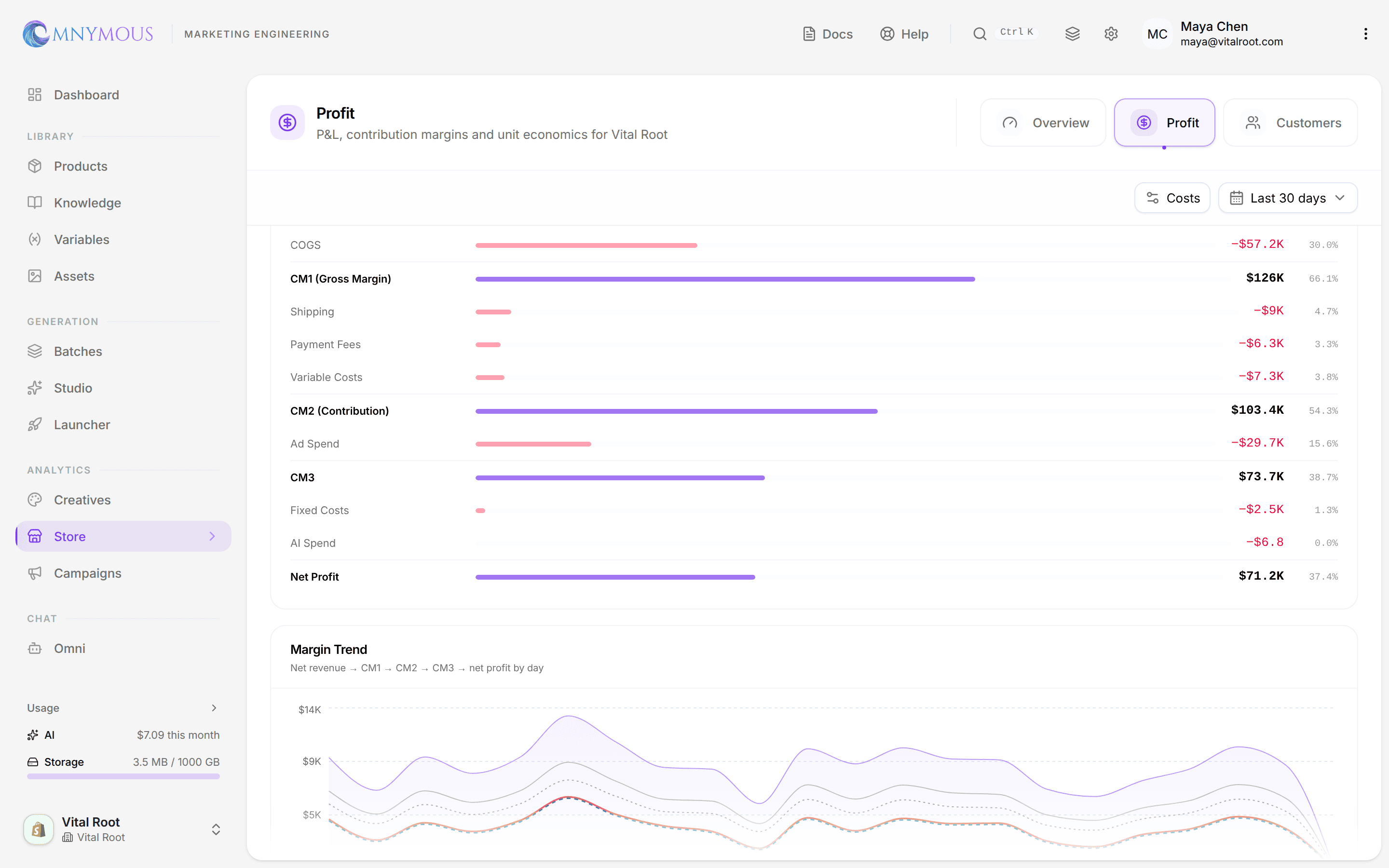 The bottom of the Profit & Loss waterfall: Ad Spend, CM3, Fixed Costs, the automatic AI Spend line, and Net Profit