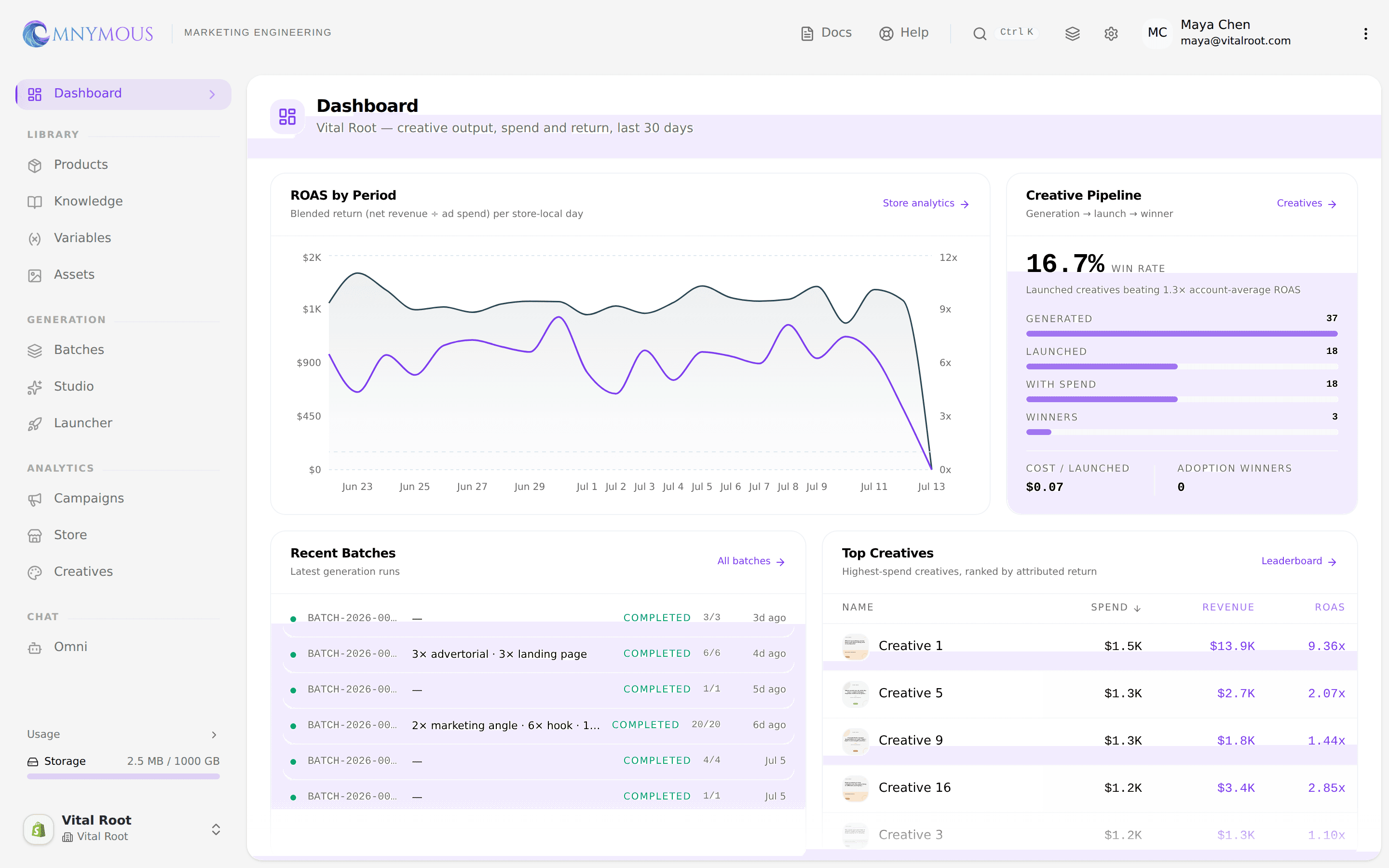 The lower dashboard: the Recent Batches list of generation runs beside the Top Creatives leaderboard with Spend, Revenue and ROAS columns
