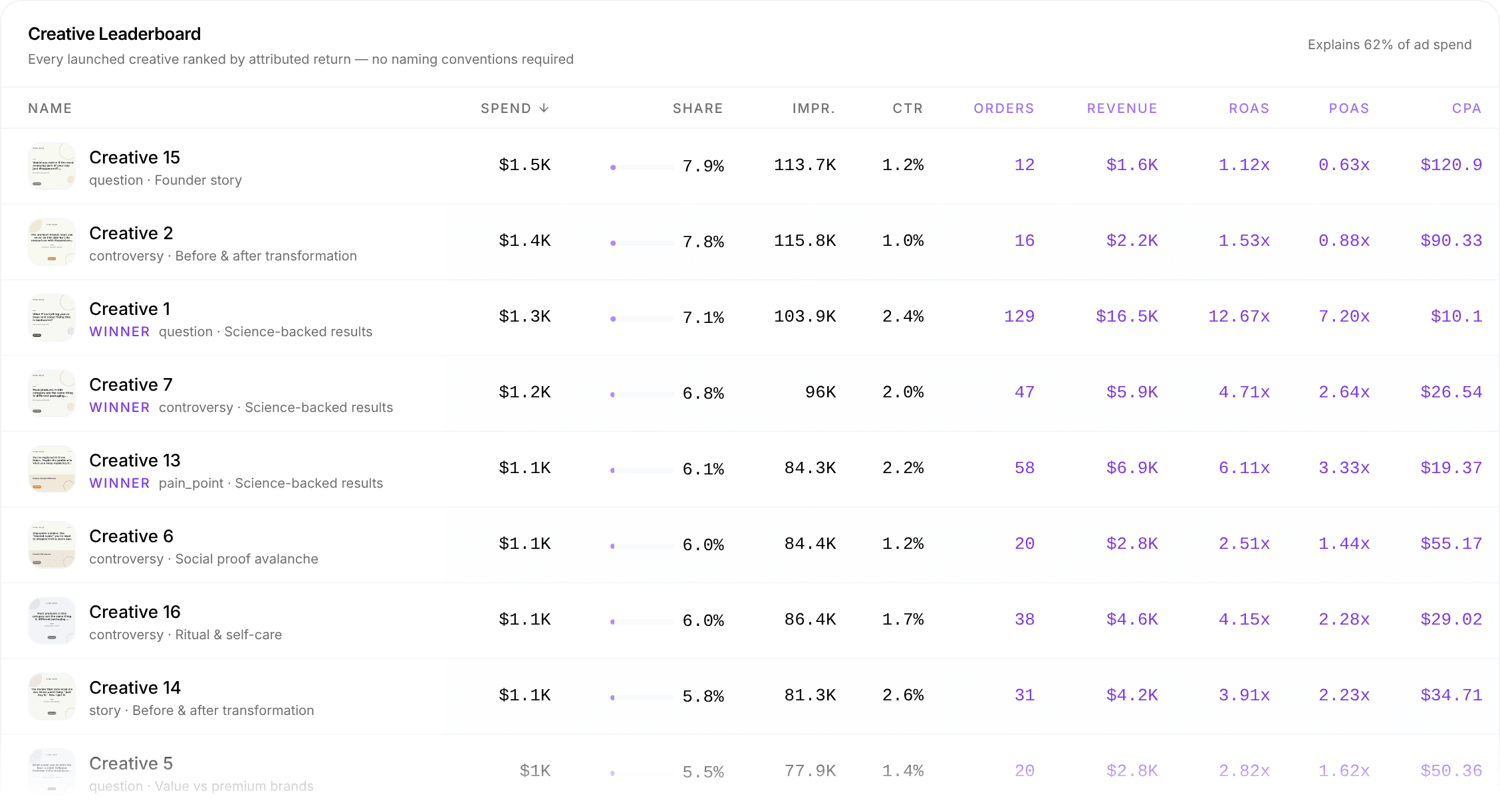 The Creative Leaderboard: each creative with its thumbnail, winner mark, hook and angle subline, spend share bar and attributed outcomes
