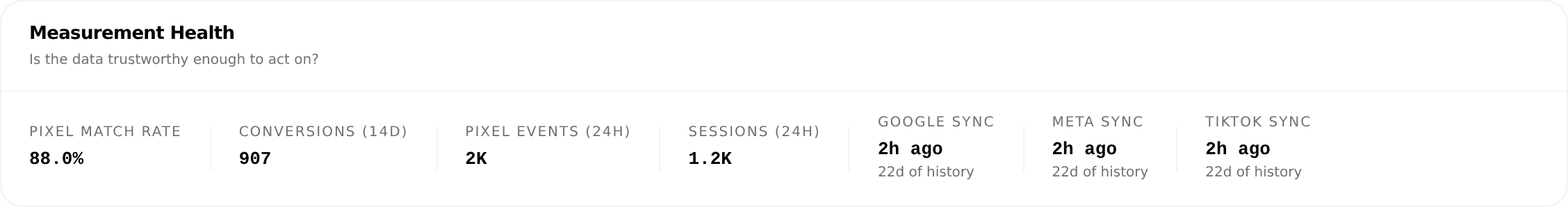 The Measurement Health strip: Pixel Match Rate 88.0%, Conversions, Pixel Events, Sessions, and per-platform sync times