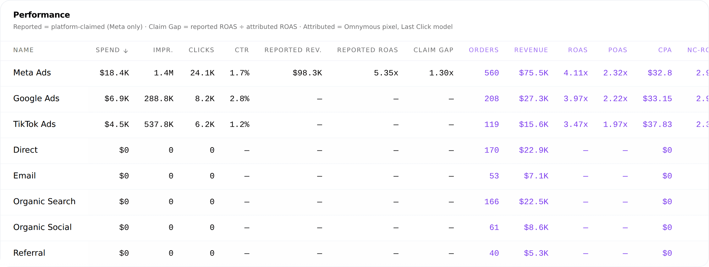 The attribution Performance table: Meta Ads with Reported ROAS 5.35x, a Claim Gap of 1.30x, and an attributed ROAS of 4.11x, alongside Google, TikTok and the organic channels