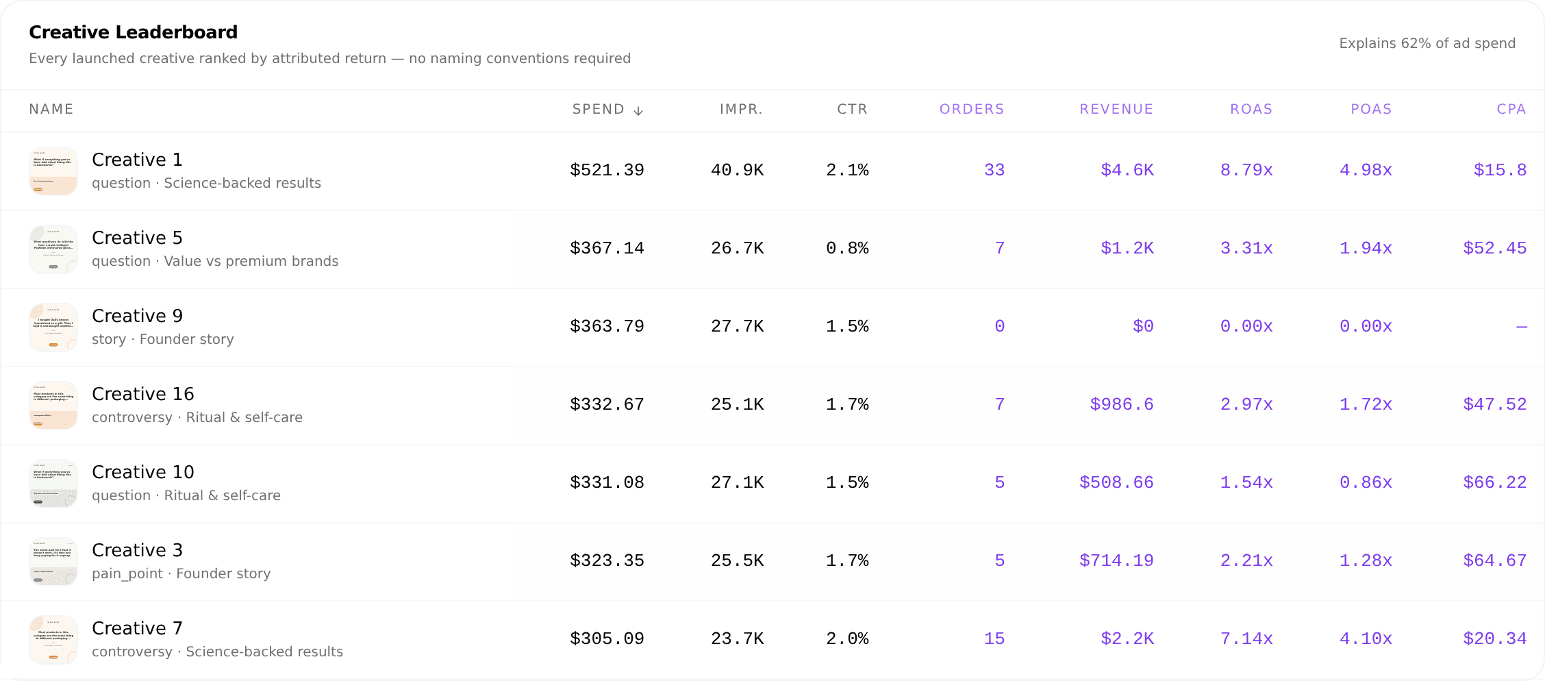 The Creative Leaderboard over the last 7 days: Creative 1 on the question / Science-backed results hook and angle leads with 33 orders and an 8.79x ROAS