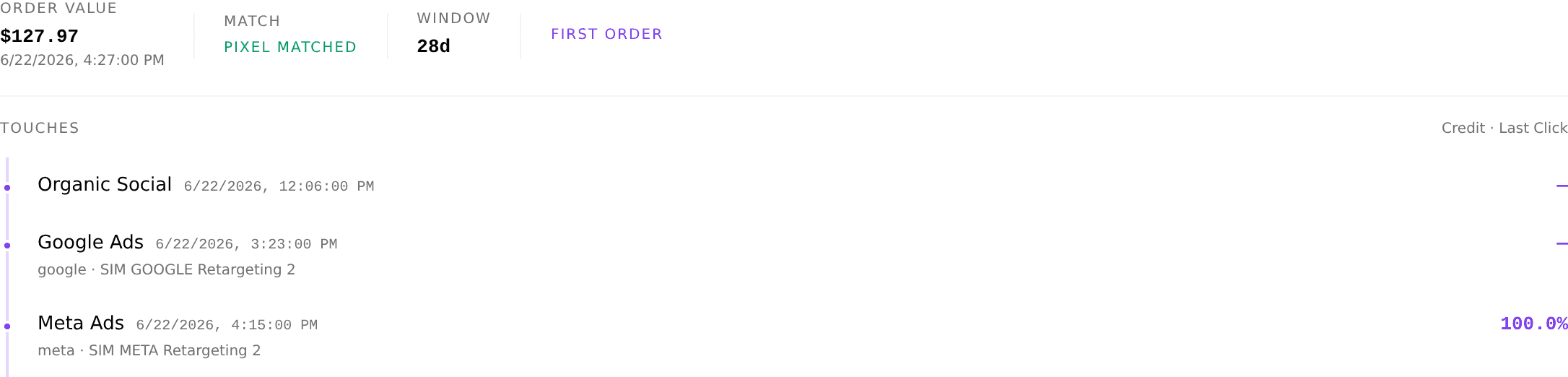 An order journey: three touches — Organic Social, then Google Ads, then Meta Ads — with Last Click giving 100% of the credit to the final Meta touch