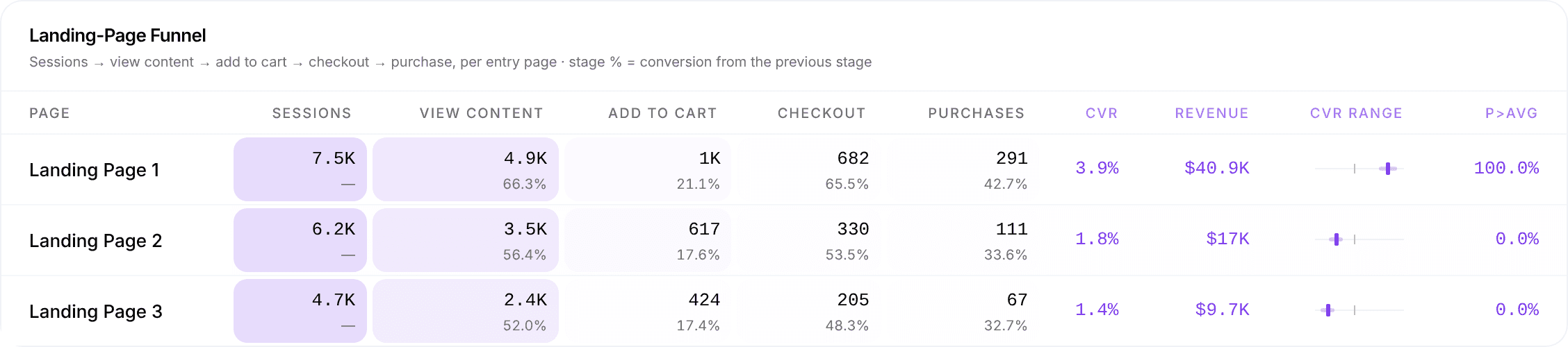 The Landing-Page Funnel: each entry page across Sessions, View Content, Add to Cart, Checkout and Purchases, with CVR, revenue and the confidence range