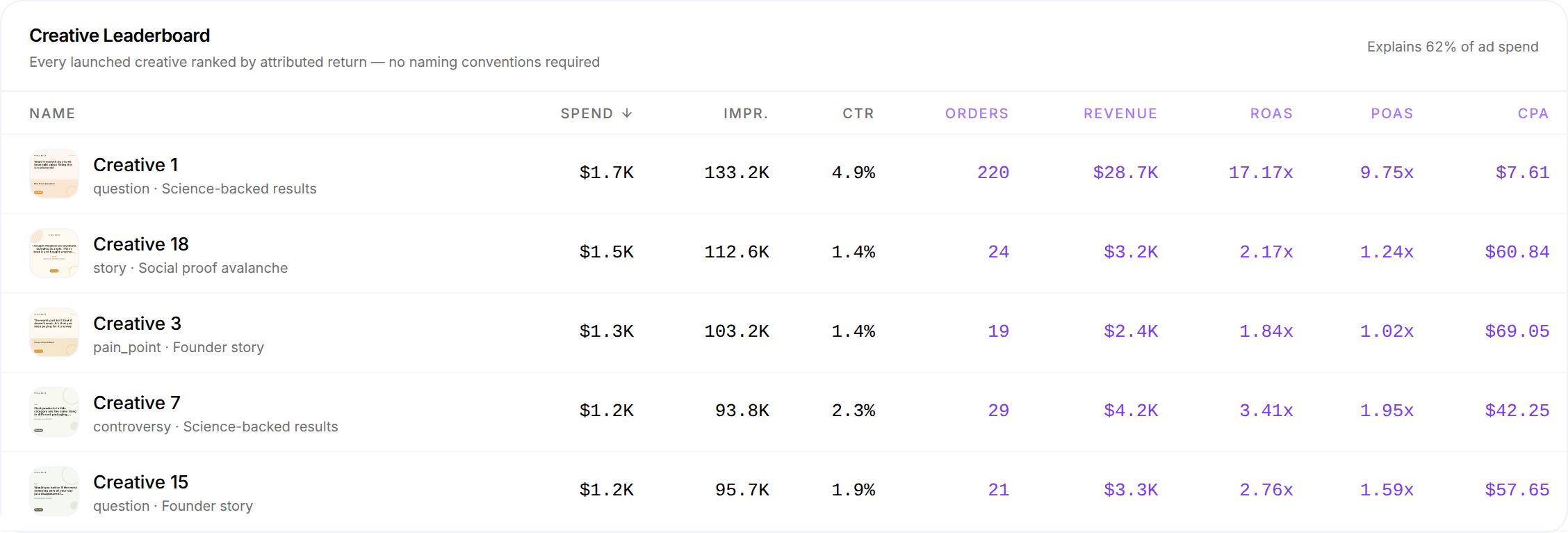 The Creative Leaderboard: Creative 1 tops the ranking on the question · Science-backed results angle, its spend, orders, revenue and ROAS across the row
