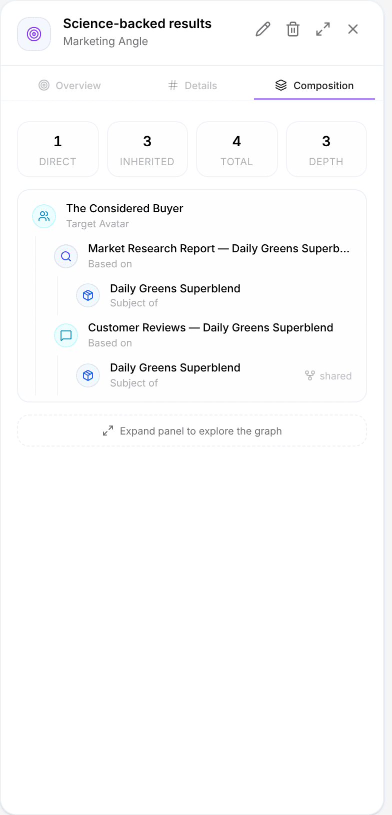 The Science-backed results angle open in the Library on its Composition tab, showing Daily Greens Superblend as the product and The Considered Buyer as the avatar it targets
