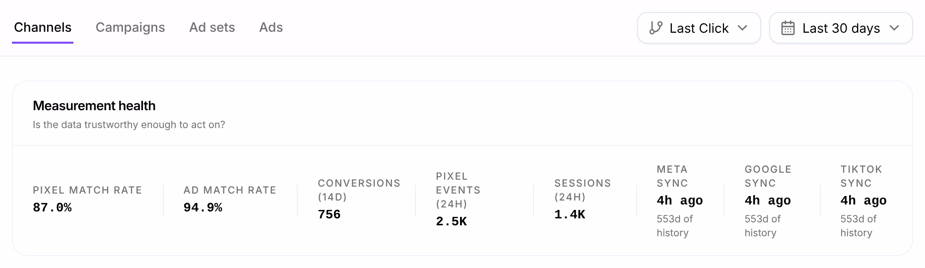 The Attribution view: the levels Channels, Campaigns, Ad sets and Ads, and Measurement health with Pixel match rate 87.0%, Ad match rate 94.9%, Conversions (14d) 756, Pixel Events (24h) 2.5K, Sessions (24h) 1.4K and when each platform last synced