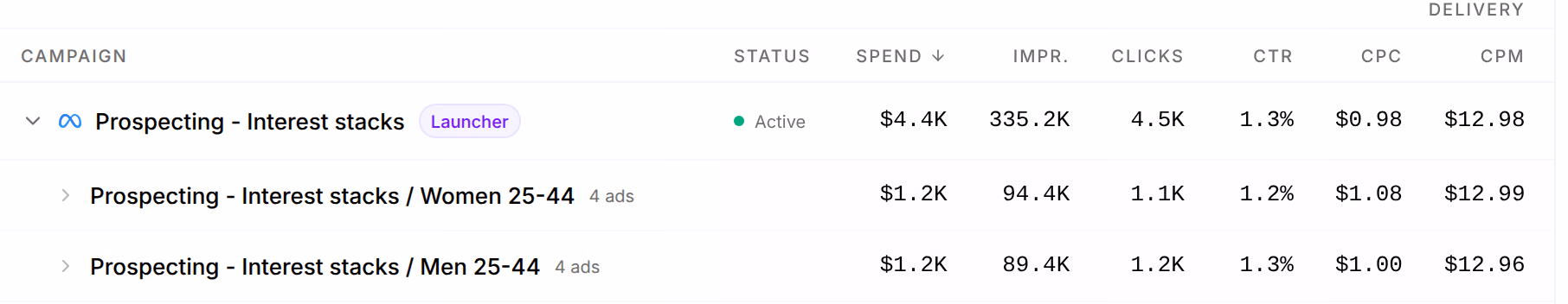 The campaign Prospecting - Interest stacks opened: two of its ad sets, Women 25-44 and Men 25-44, each with 4 ads and its own spend, impressions, clicks, CTR, CPC and CPM