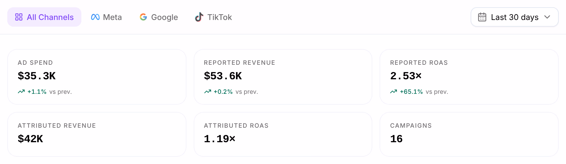Performance's channels and figures: Ad Spend $35.3K, Reported Revenue $53.6K, Reported ROAS 2.53×, Attributed Revenue $42K, Attributed ROAS 1.19× and Campaigns 16