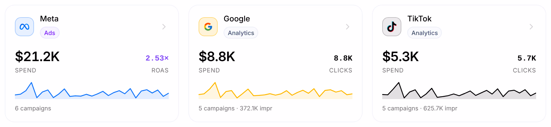 A card for each platform: Meta, marked Ads, with $21.2K of spend and a 2.53× ROAS; Google and TikTok, marked Analytics, with their spend and clicks