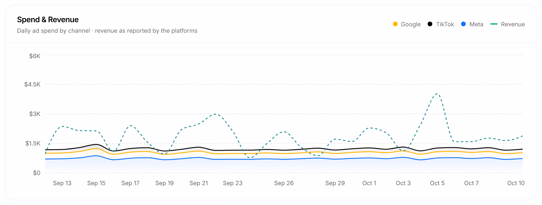 Spend & Revenue: the daily ad spend of Google, TikTok and Meta as lines, and the revenue the platforms report, dashed, from Sep 13 to Oct 10