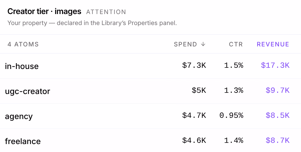 The Lab on Creator tier · images under Carried: in-house, ugc-creator, agency and freelance, with their Spend, CTR and Revenue, from $17.3K for in-house to $8.5K for agency