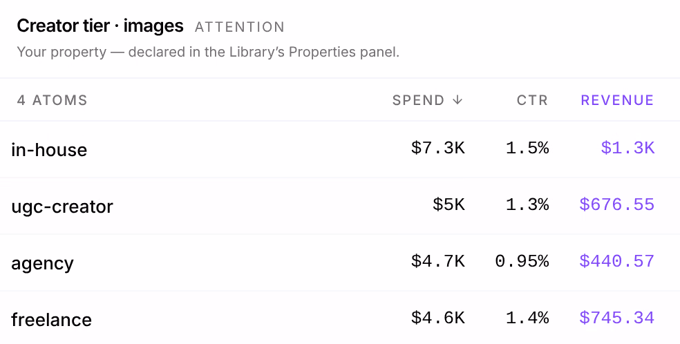 The creator tiers under Fitted, with the same Spend and CTR: Revenue $1.3K for in-house, $676.55 for ugc-creator, $440.57 for agency and $745.34 for freelance