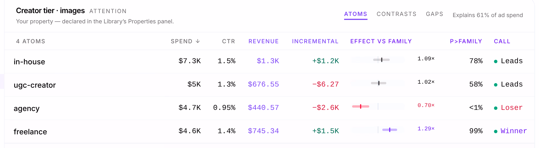 The atoms of Creator tier · images: in-house and ugc-creator marked Leads, agency at 0.70× with P>family under 1% marked Loser, and freelance at 1.29× with 99% marked Winner