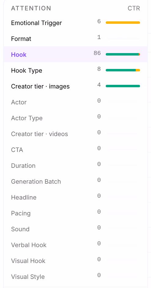 The Attention group of dimensions, measured on CTR: Emotional Trigger 6, Format 1, Hook 86, Hook Type 8, Creator tier · images 4, then dimensions with 0 atoms, each with a coloured bar