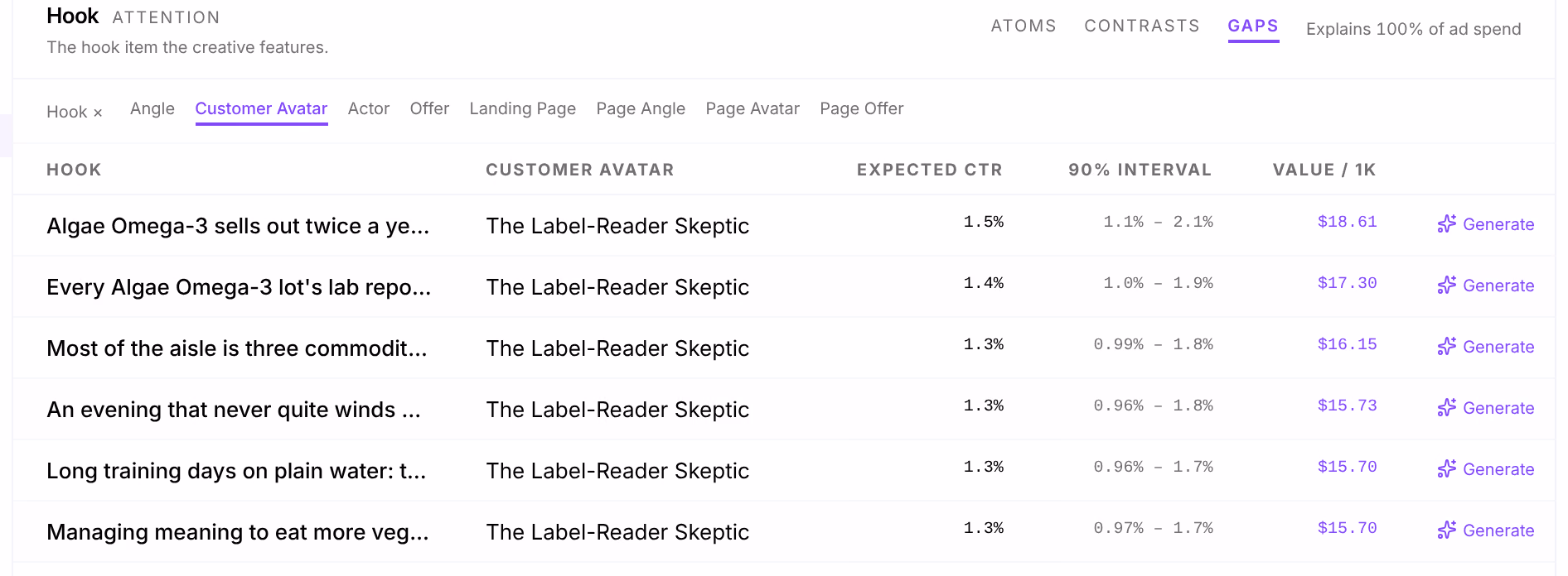 Gaps for Hook × Customer Avatar: untried pairs such as the Algae Omega-3 hook with The Label-Reader Skeptic, with Expected CTR 1.5%, the interval 1.1% – 2.1%, Value / 1k $18.61 and a Generate button