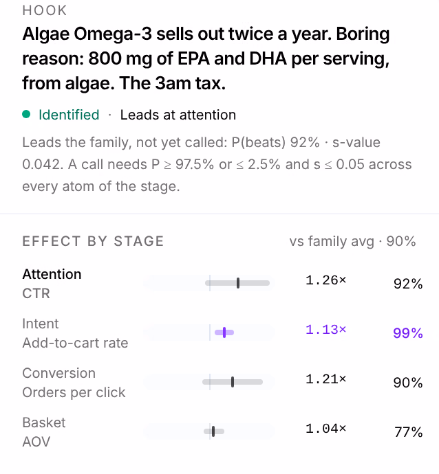 The top of the panel for the hook Algae Omega-3 sells out twice a year: Identified, Leads at attention, P(beats) 92%, and its effect at each stage from Attention, 1.26× on CTR, to Basket, 1.04× on AOV