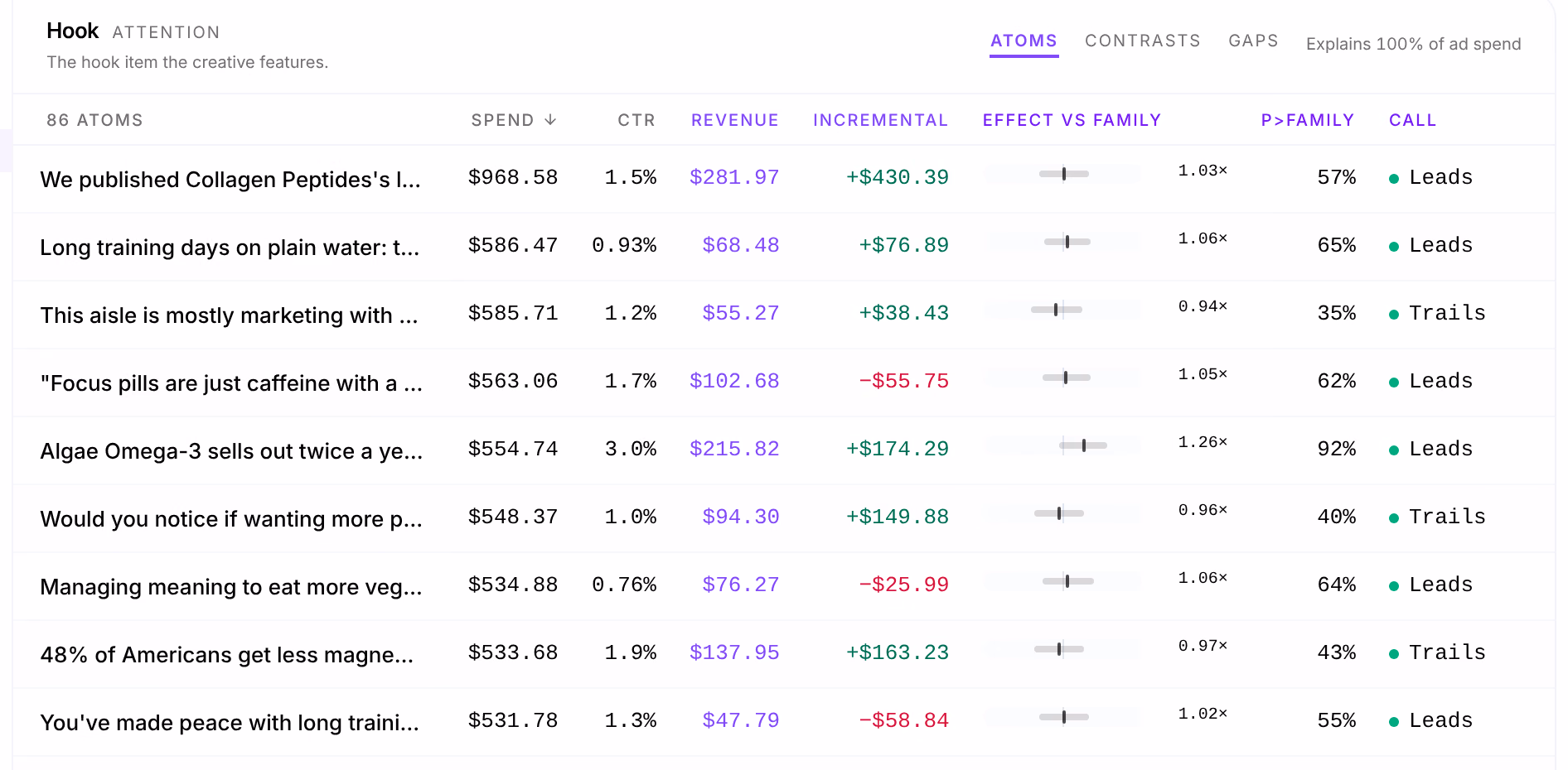 The Lab on Hook, at the attention stage: each hook with its Spend, CTR, Revenue and Incremental revenue, its effect against the average hook as a bar with an interval, P>family, and its call, Leads or Trails