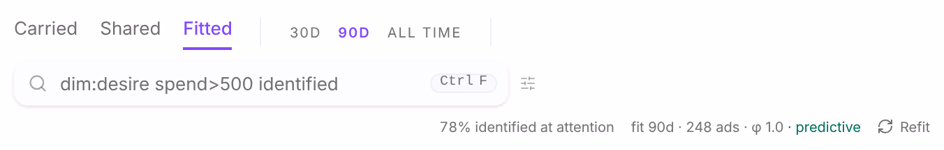 The Lab's toolbar: Carried, Shared and Fitted; 30d, 90d and All time; the search field; and on the right 78% identified at attention, fit 90d · 248 ads · φ 1.0 · predictive, and Refit