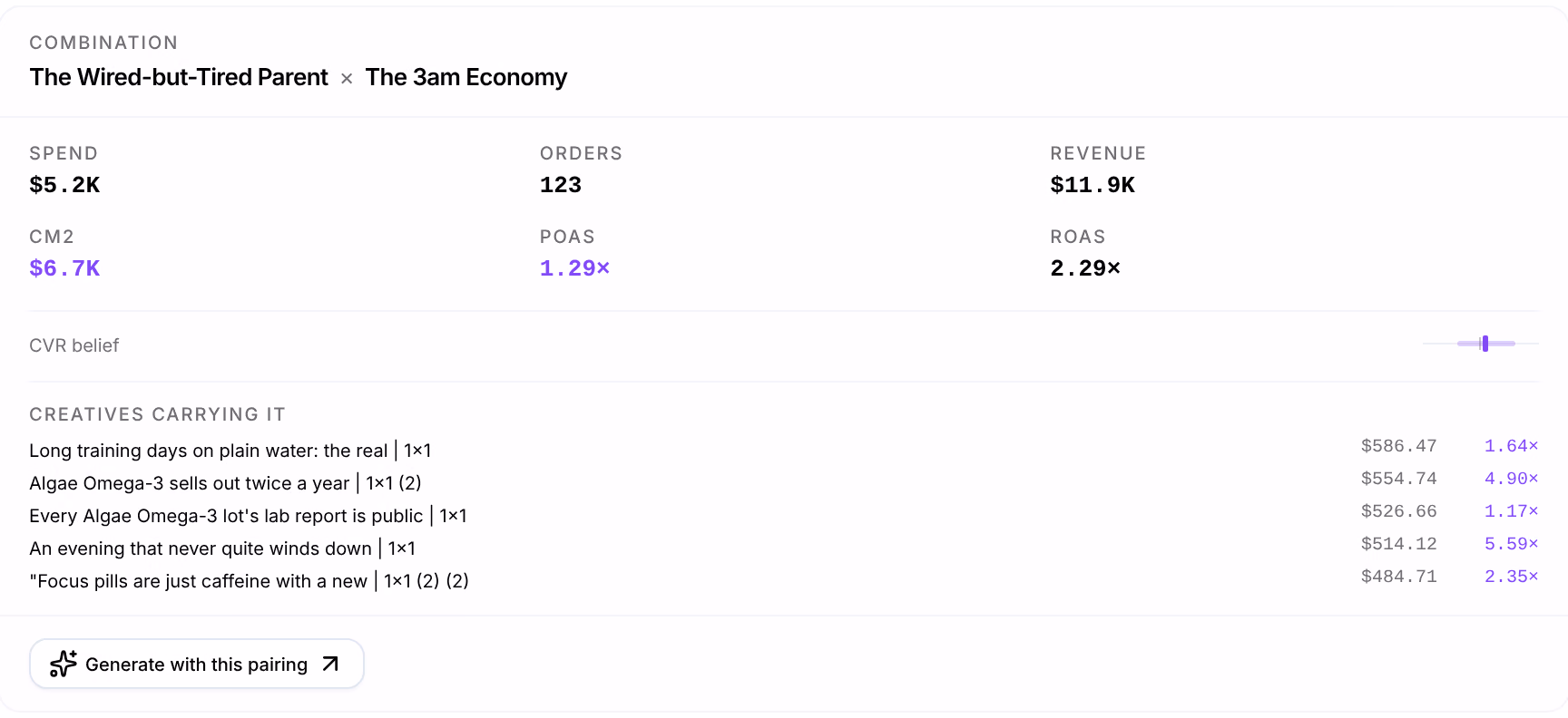 The pair The Wired-but-Tired Parent × The 3am Economy: Spend $5.2K, Orders 123, Revenue $11.9K, CM2 $6.7K, POAS 1.29×, ROAS 2.29×, its CVR belief, the five creatives carrying it and Generate with this pairing