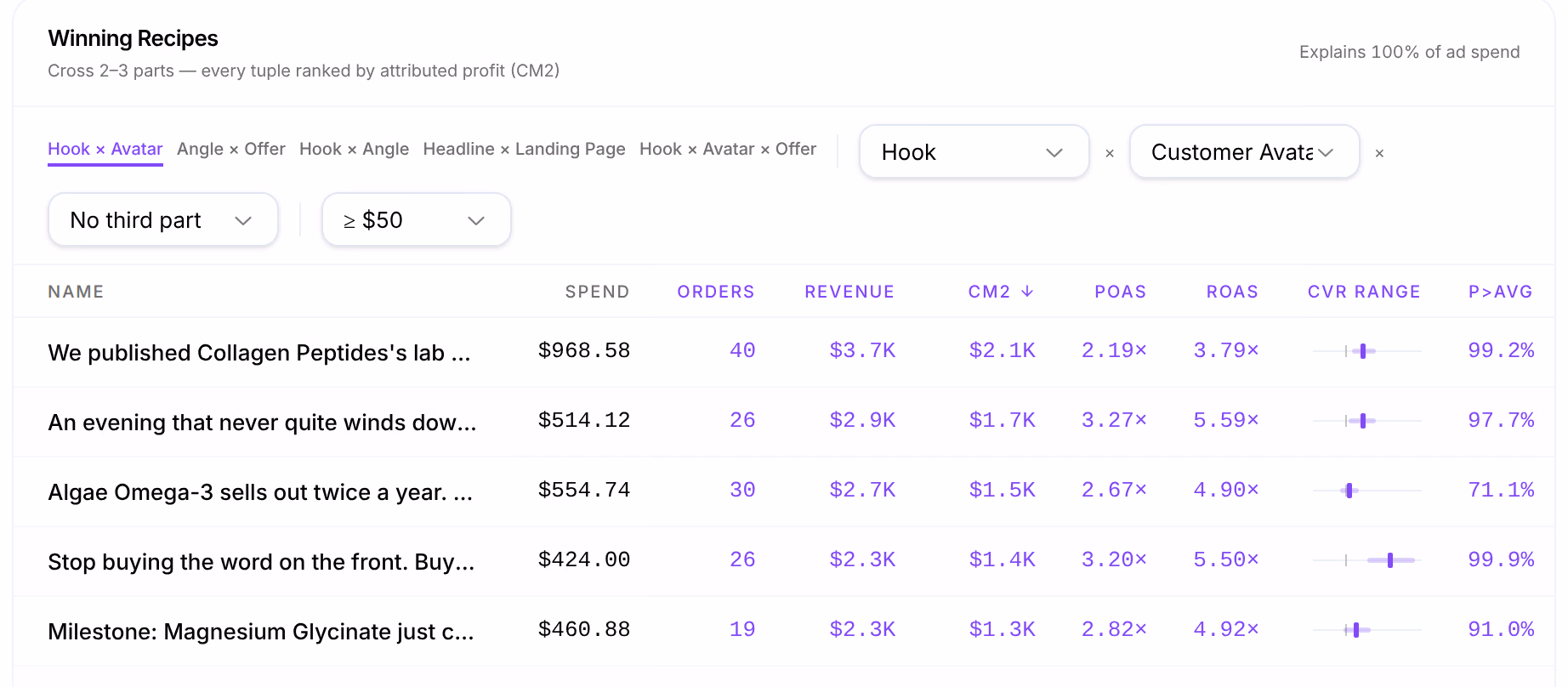 Winning Recipes on Hook × Avatar: hook and avatar pairs ranked by CM2, with Spend, Orders, Revenue, CM2, POAS, ROAS, CVR Range and P>Avg, led by the Collagen Peptides hook with The Crash-Prone Achiever at $2.1K of CM2