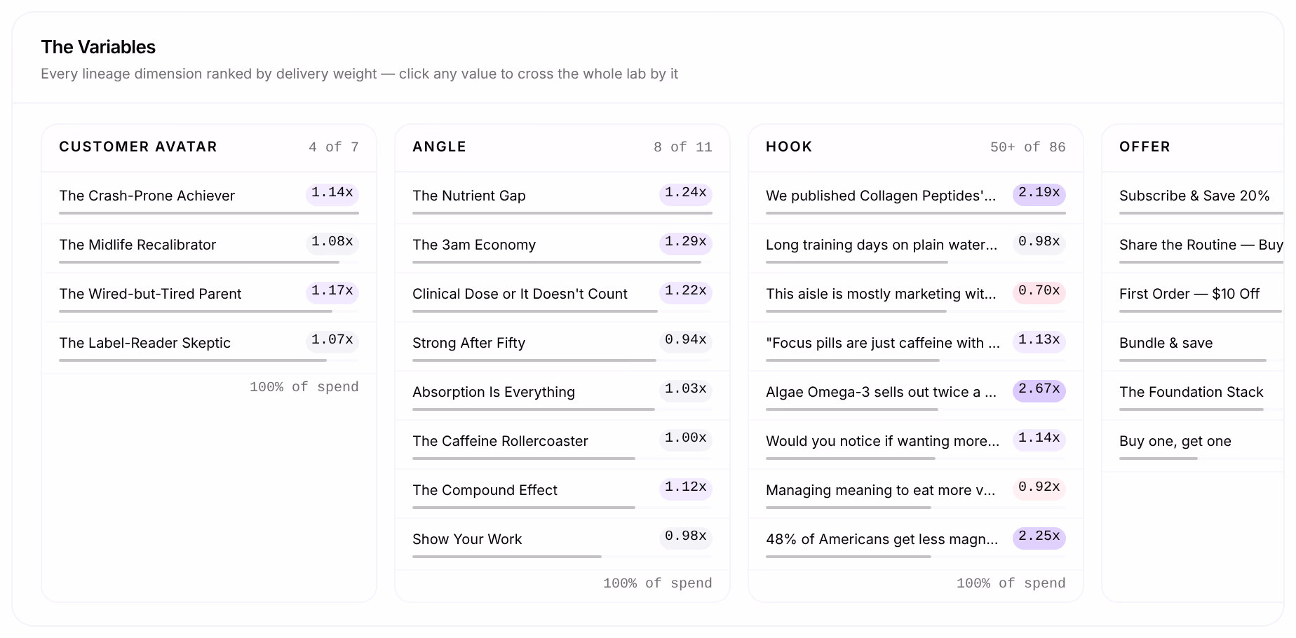 The Variables: a column per dimension, Customer Avatar 4 of 7, Angle 8 of 11, Hook 50+ of 86 and Offer, each value with its POAS, and 100% of spend under each column