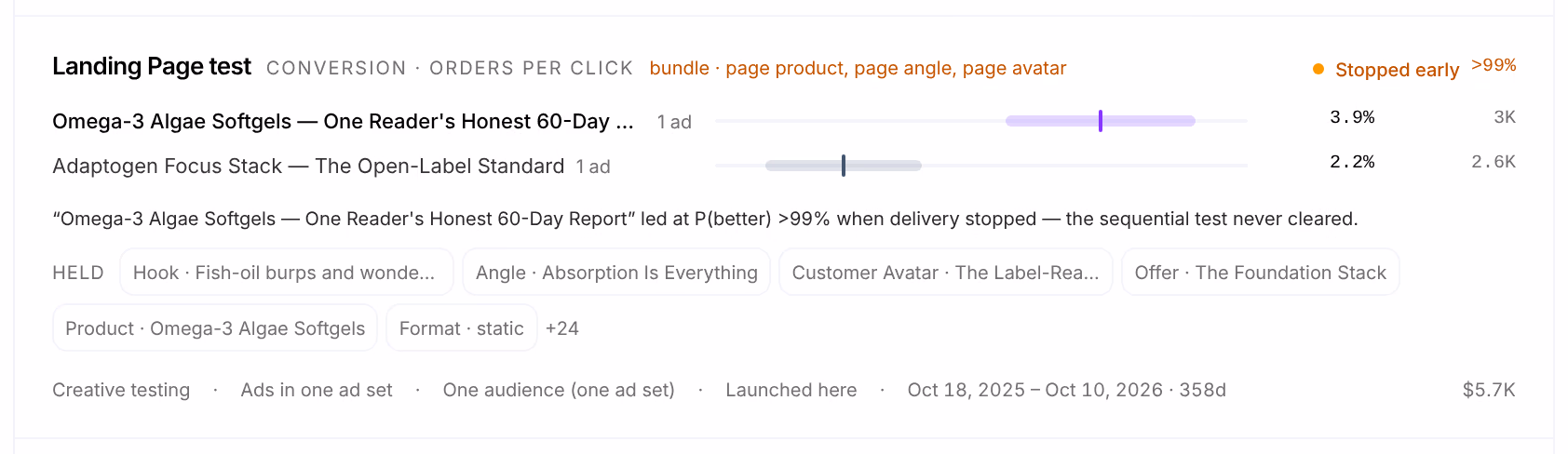 A Landing Page test, at the conversion stage on orders per click: two pages, the Omega-3 report at 3.9% and the Focus Stack page at 2.2%, Stopped early, with what was held and the campaign it ran in
