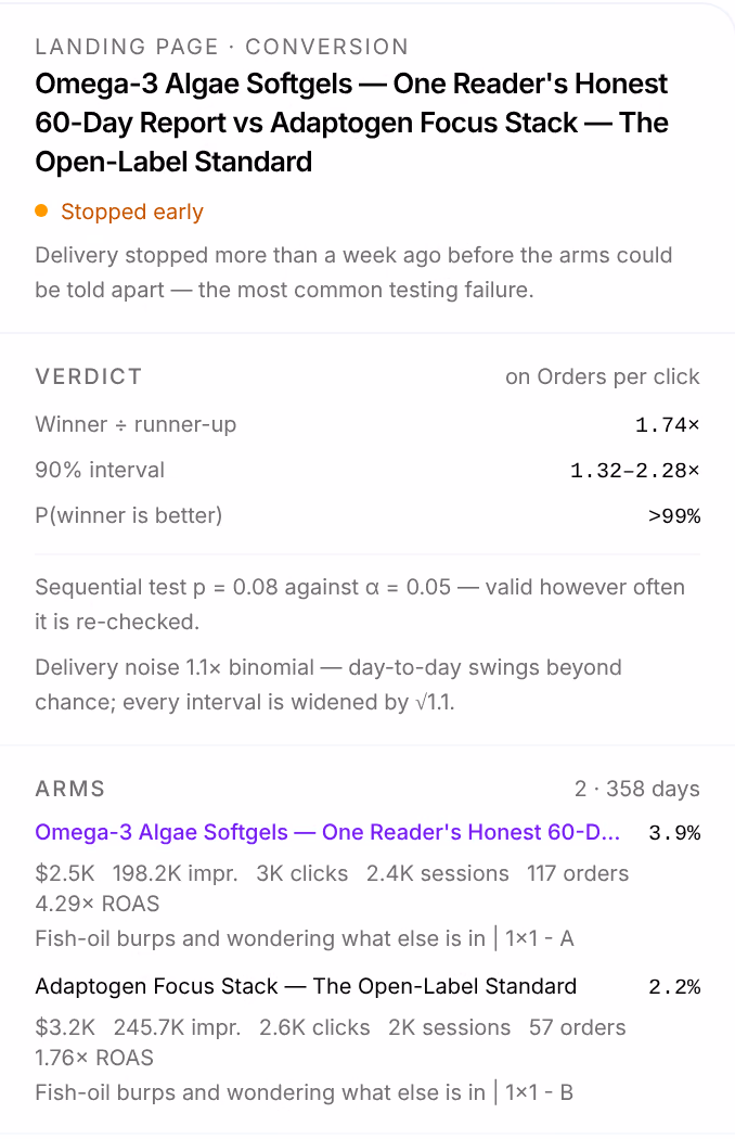 The Landing Page test opened: Stopped early, the verdict on orders per click with the winner 1.74× the runner-up, a 90% interval of 1.32–2.28× and P(winner is better) over 99%, and each arm with its rate, spend, impressions, clicks, sessions, orders and ROAS