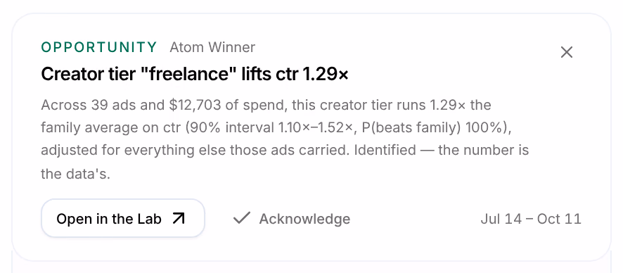 An Atom Winner, marked Opportunity: Creator tier freelance lifts ctr 1.29×, its sentence with the interval and the ads behind it, the buttons Open in the Lab and Acknowledge, the period Jul 14 – Oct 11 and Why this fired