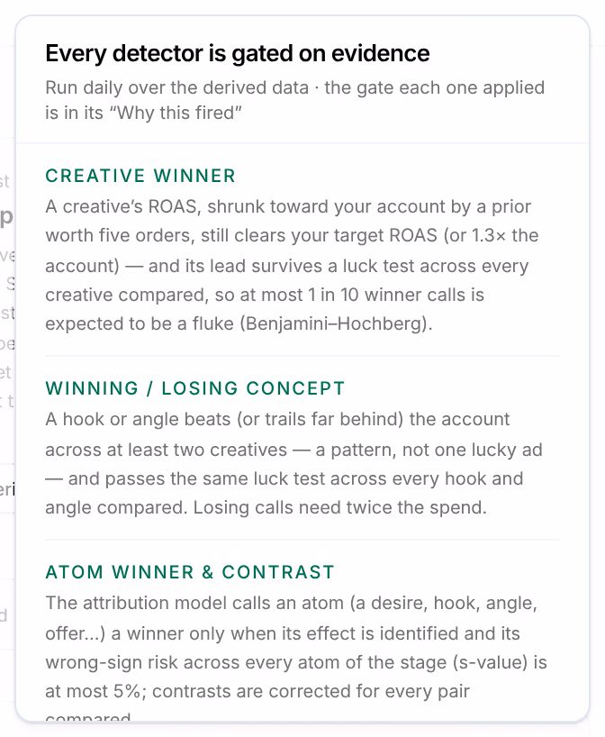 How insights work: Every detector is gated on evidence, then each detector with what it tests, from Creative Winner, Winning / Losing Concept and Atom Winner & Contrast on