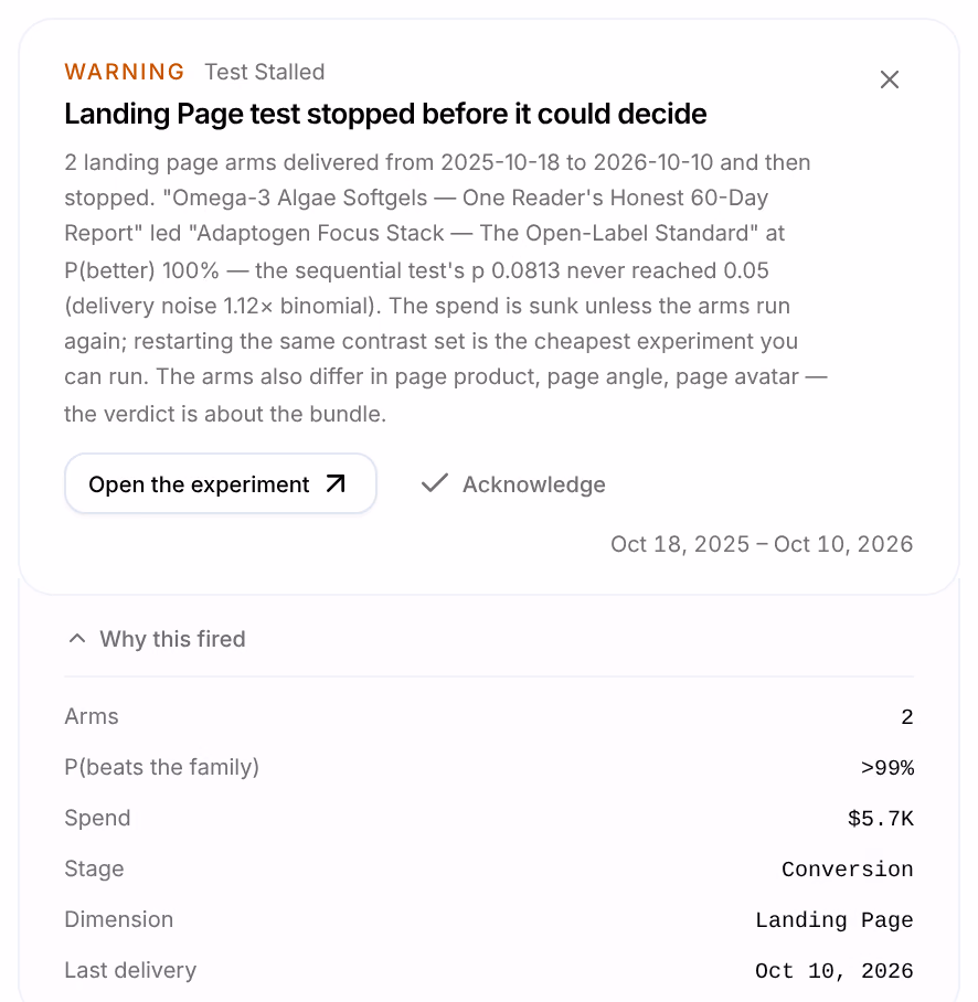 Why this fired, opened under a Test Stalled finding: Arms 2, P(beats the family) over 99%, Spend $5.7K, Stage Conversion, Dimension Landing Page and Last delivery Oct 10, 2026