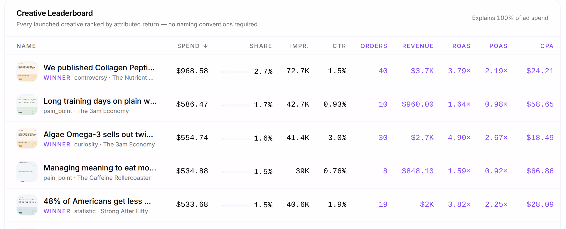 The Creative Leaderboard: each creative with its thumbnail, hook type and angle, Spend, Share, Impr., CTR, and in violet Orders, Revenue, ROAS, POAS and CPA