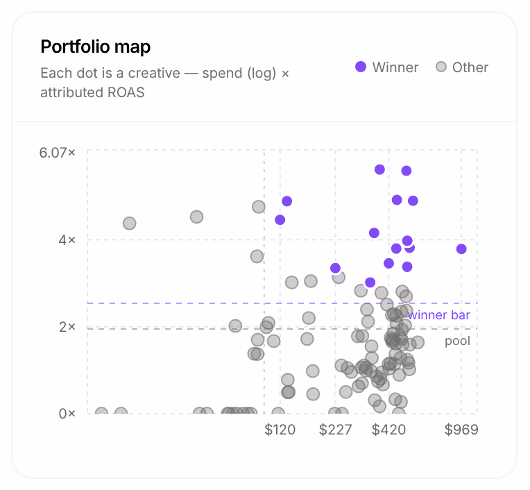 The Portfolio map: one dot per creative, spend on a log scale across and attributed ROAS up, winners in violet, with the pool and winner bar lines