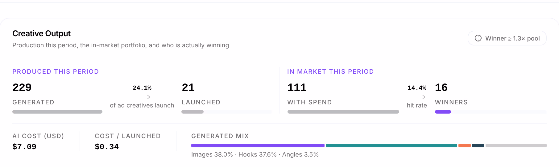 Creative Output: Produced this period, 229 generated and 21 launched, 24.1% of ad creatives launch; In market this period, 111 with spend and 16 winners, a 14.4% hit rate