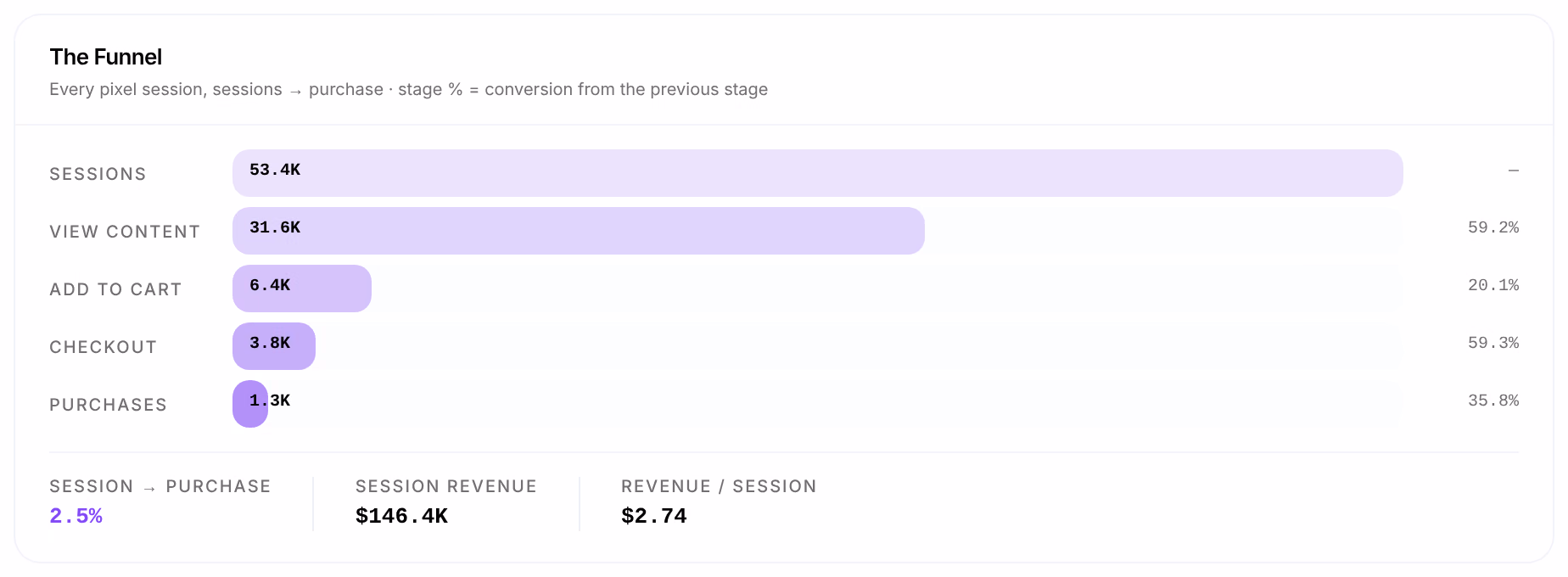 The Funnel: Sessions 53.4K, View Content 31.6K at 59.2%, Add to Cart 6.4K at 20.1%, Checkout 3.8K at 59.3% and Purchases 1.3K at 35.8%, then Session → purchase 2.5%, Session revenue $146.4K and Revenue / session $2.74