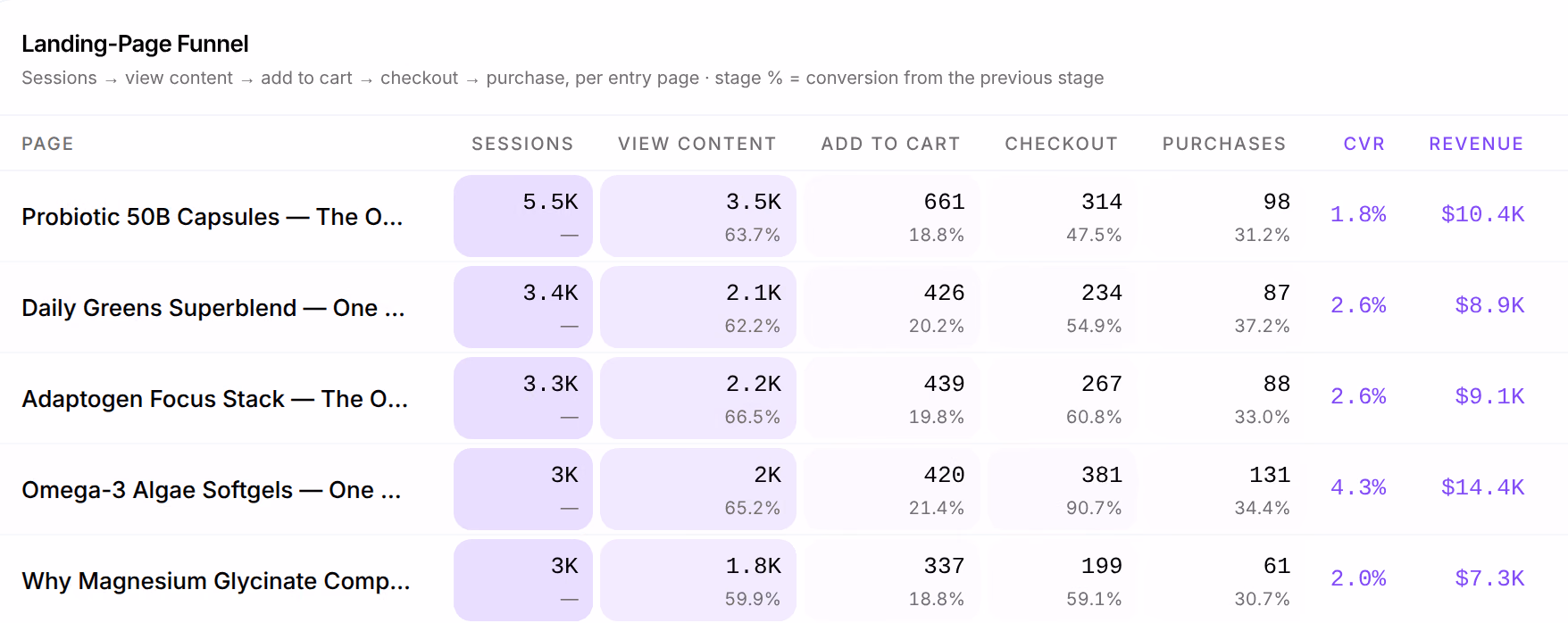 The Landing-Page Funnel: each published page a session entered on, busiest first, with its Sessions, View Content, Add to Cart, Checkout and Purchases, its CVR and its Revenue