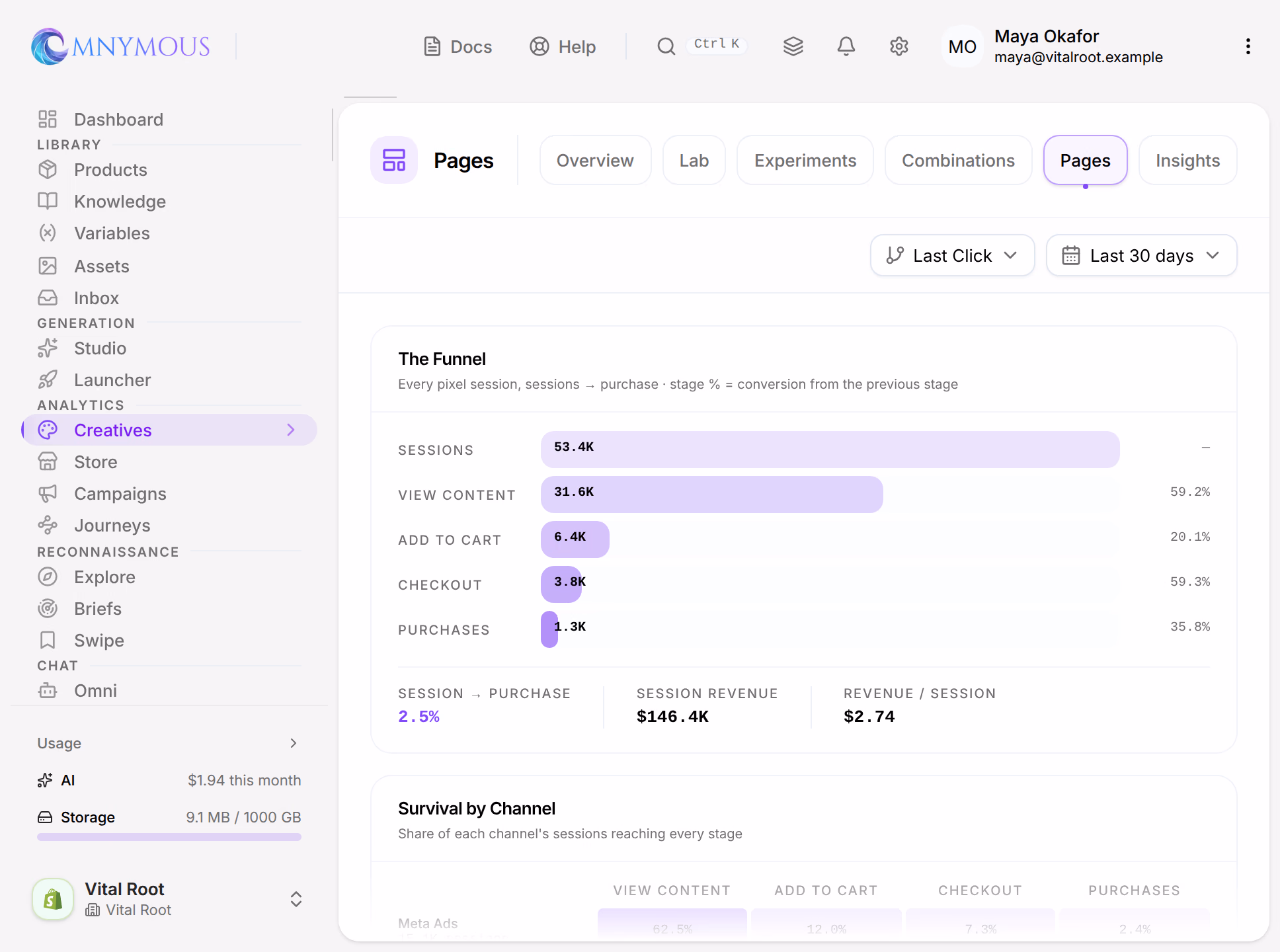 Analytics, Creatives, on Pages: The Funnel, from 53.4K sessions through View Content, Add to Cart and Checkout to 1.3K purchases