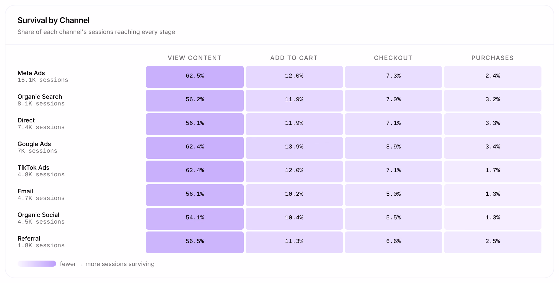 Survival by Channel: for Meta Ads, Organic Search, Direct, Google Ads, TikTok Ads, Email, Organic Social and Referral, the share of each channel's sessions reaching View Content, Add to Cart, Checkout and Purchases, in shades from fewer to more