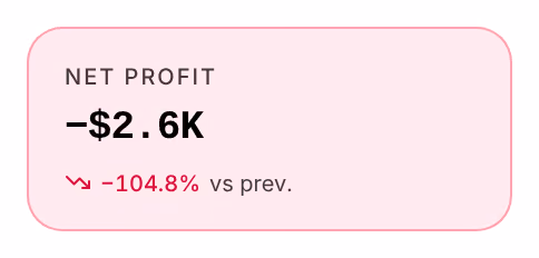 The Net Profit tile tinted red, with a negative figure