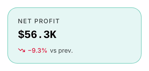 The Net Profit tile tinted green, with a positive figure