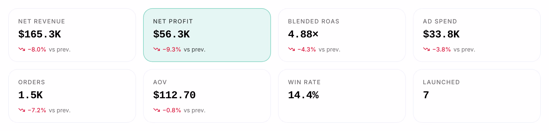The eight Dashboard tiles: Net Revenue, Net Profit, Blended ROAS, Ad Spend, Orders, AOV, Win Rate and Launched