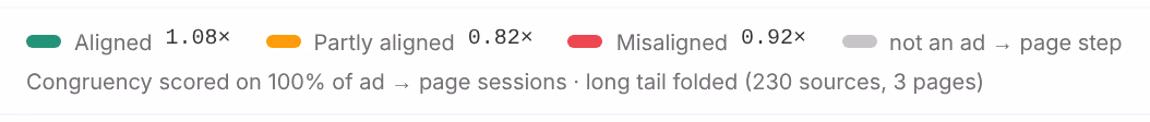 The legend: Aligned 1.08×, Partly aligned 0.82×, Misaligned 0.92×, and not an ad → page step, over Congruency scored on 100% of ad → page sessions · long tail folded (230 sources, 3 pages)