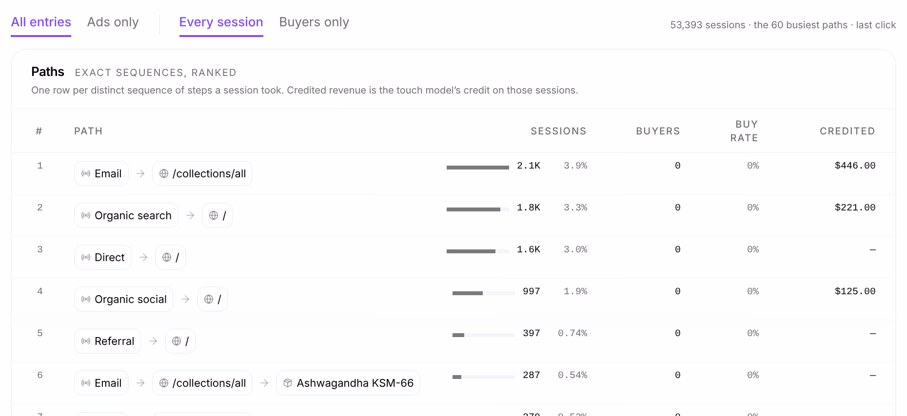 Paths: All entries and Ads only, Every session and Buyers only, then the busiest sequences, such as Email then /collections/all with 2.1K sessions, each with its Buyers, Buy rate and Credited revenue
