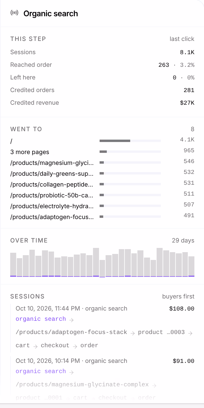The source Organic search opened: This step with 8.1K sessions, 263 that reached an order, 281 credited orders and $27K of credited revenue; Went to, the pages its sessions landed on; Over time, a bar a day; and its sessions, buyers first