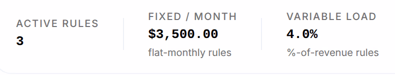 The costs summary: Active Rules 3, Fixed / Month $3,500.00 from flat-monthly rules, and Variable Load 4.0% from %-of-revenue rules